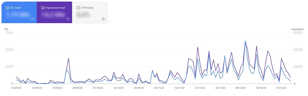 Risultati Google Discovery dopo ottimizzazione StatoQuotidiano by Kobold Studio